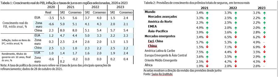 Forte crescimento previsto para os mercados globais de seguros &agrave; medida que aumenta a demanda por prote&ccedil;&atilde;o contra riscos, diz o Swiss Re Institute