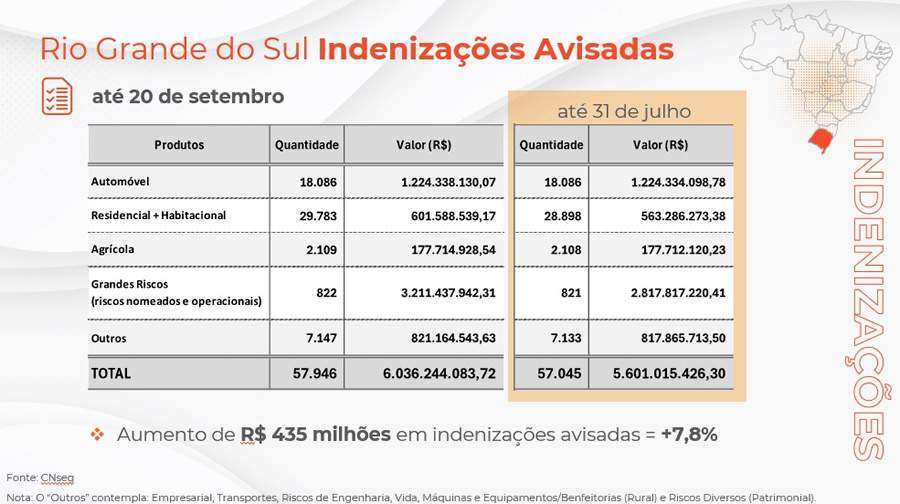 Solicita&ccedil;&otilde;es de indeniza&ccedil;&otilde;es de seguros no Rio Grande do Sul j&aacute; superam R$ 6 bilh&otilde;es