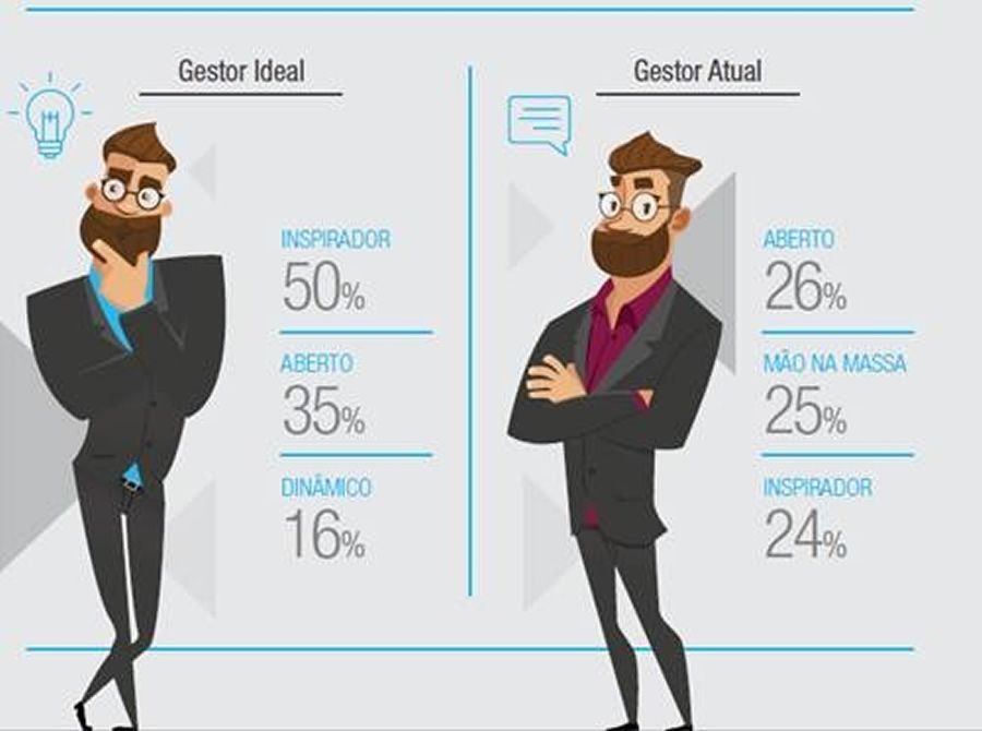 Influenciadores digitais, celebridades, pol&iacute;ticos e ativistas tem baixa influ&ecirc;ncia na carreira dos jovens