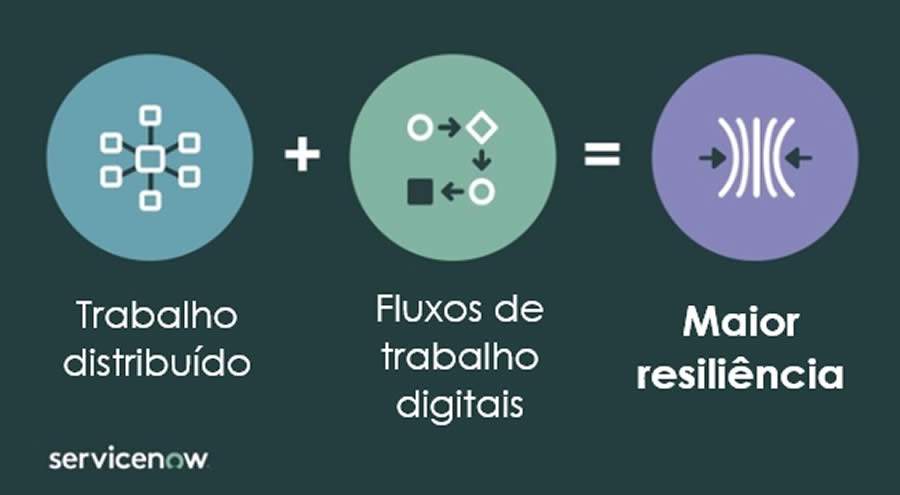 Volta ao trabalho presencial: ServiceNow d&aacute; 4 dicas para garantir a resili&ecirc;ncia dos neg&oacute;cios