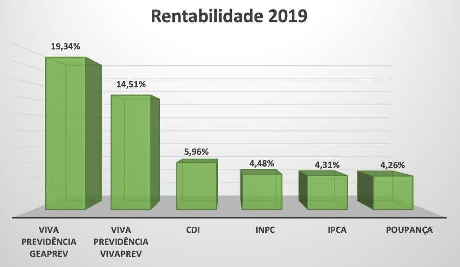 Viva Previdência fecha 2019 com rentabilidades de 14,51% e 19,34%