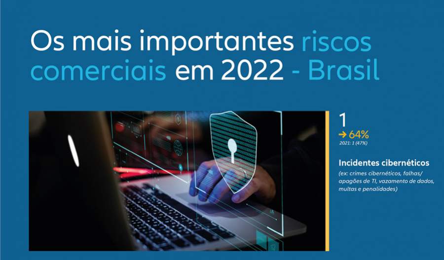 ALLIANZ Risk Barometer 2022: os riscos cibernéticos superam a Covid-19 e as interrupções na cadeia de abastecimento como o principal risco global para as empresas