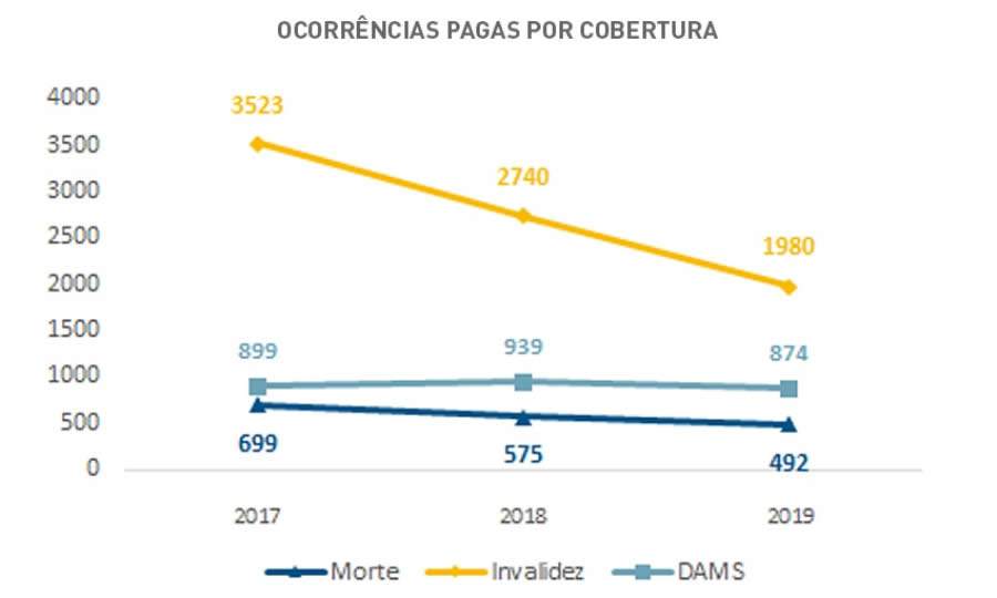 *DAMS: Despesas de Assist&ecirc;ncia M&eacute;dica e Suplementares