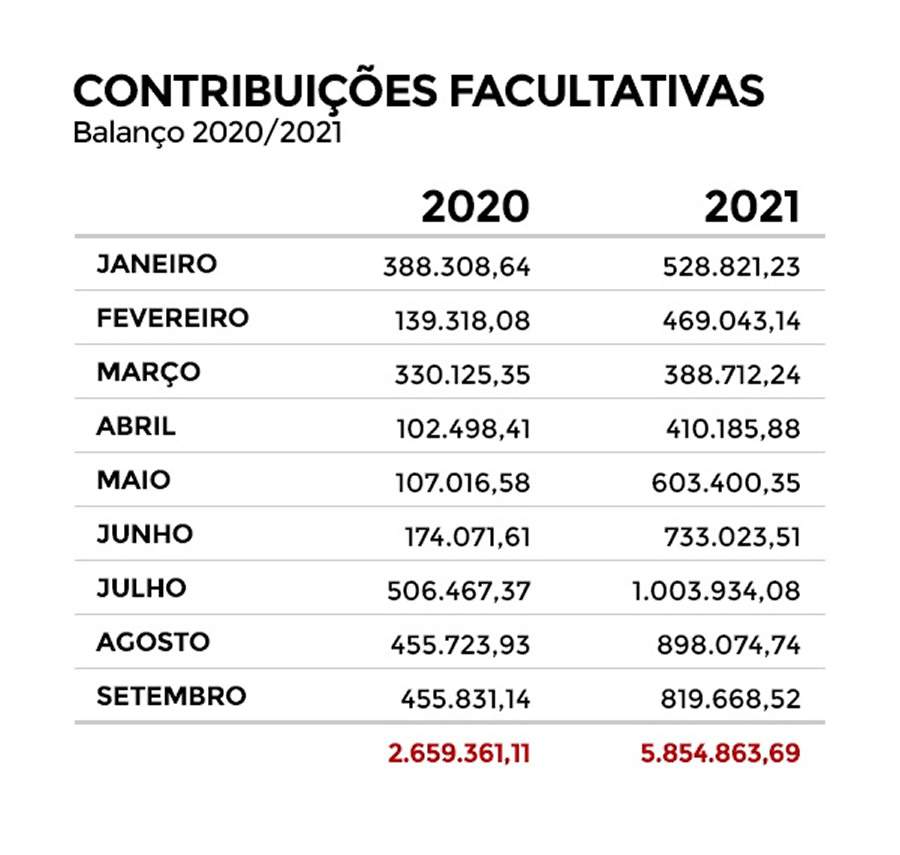 Contribui&ccedil;&otilde;es volunt&aacute;rias de participantes da Prevcom crescem 120 %