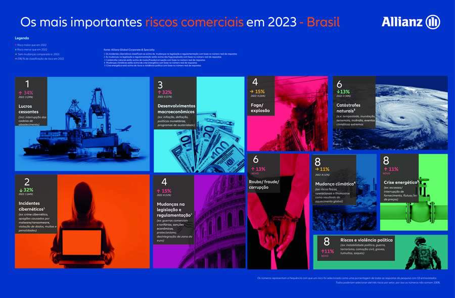 Allianz Risk Barometer 2023-Top 10 brasil