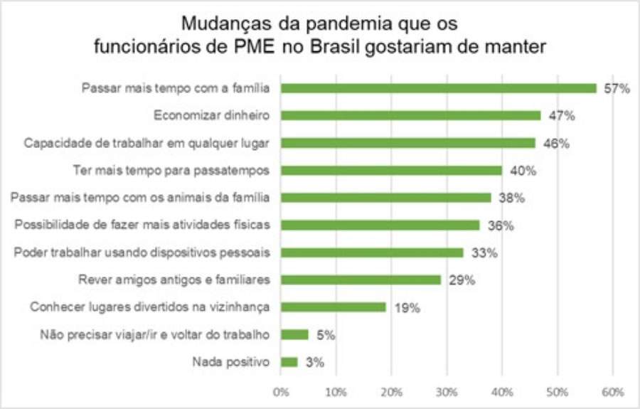 Maioria dos colaboradores brasileiros quer manter a flexibilização no trabalho