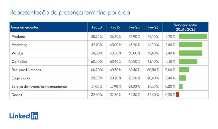 Representa&ccedil;&atilde;o de presen&ccedil;a feminina por &aacute;rea - Divulga&ccedil;&atilde;o: Assessoria Linkedin