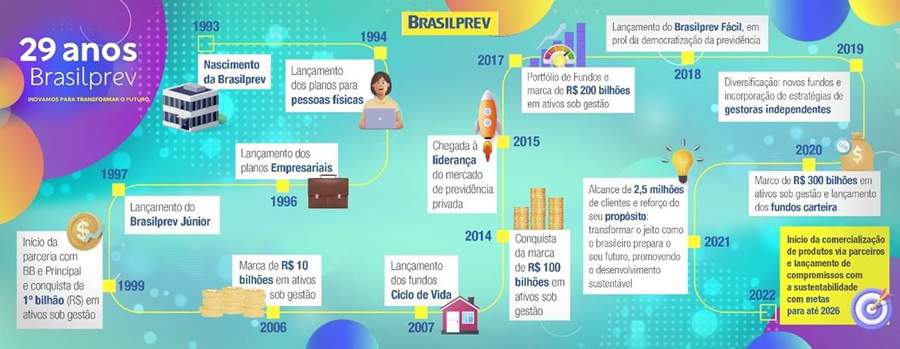 Brasilprev comemora 29 anos com foco em inova&ccedil;&atilde;o de produtos, digitaliza&ccedil;&atilde;o e ESG