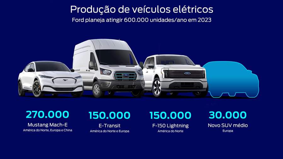 Ford anuncia novo plano para ampliar a capacidade de produ&ccedil;&atilde;o de baterias e atingir 600 mil ve&iacute;culos el&eacute;tricos em 2023 e de mais de 2 milh&otilde;es em 2026