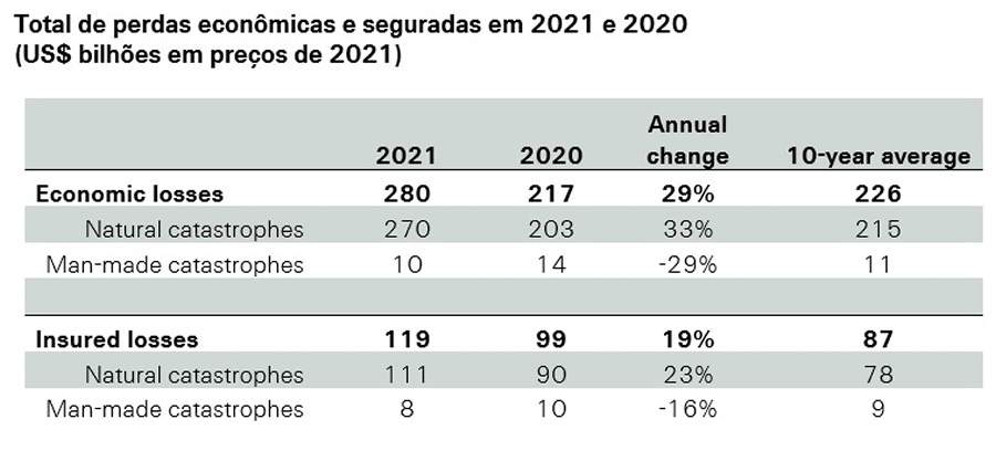 Nota: Devido a arredondamentos, alguns totais podem n&atilde;o corresponder &agrave; soma dos valores separados. Fonte: Swiss Re Institute