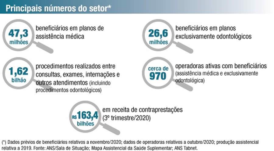 Retrospectiva 2020 na sa&uacute;de suplementar