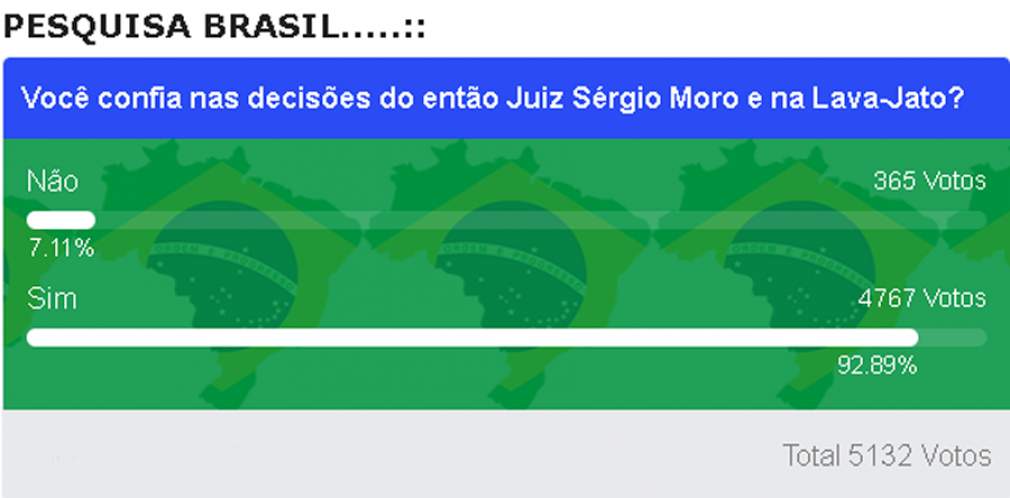 Pesquisa revela que 92,89% confiam em Sérgio Moro e na equipe da lava-jato e acreditam em um novo Brasil