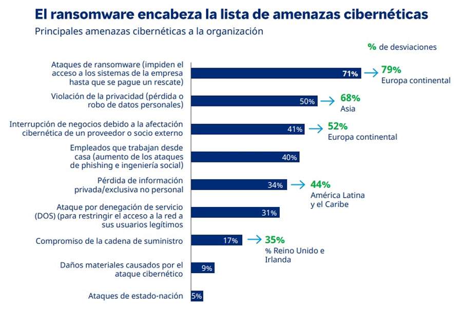 Empresas n&atilde;o est&atilde;o confiantes em sua capacidade de gerenciar um ataque cibern&eacute;tico, revela estudo da Microsoft com a Marsh