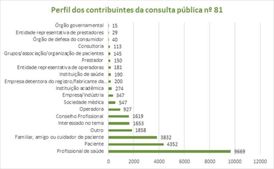 ANS recebe mais de 26 mil contribui&ccedil;&otilde;es na Consulta P&uacute;blica do Rol