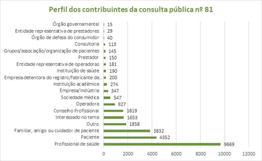 ANS recebe mais de 26 mil contribuições na Consulta Pública do Rol