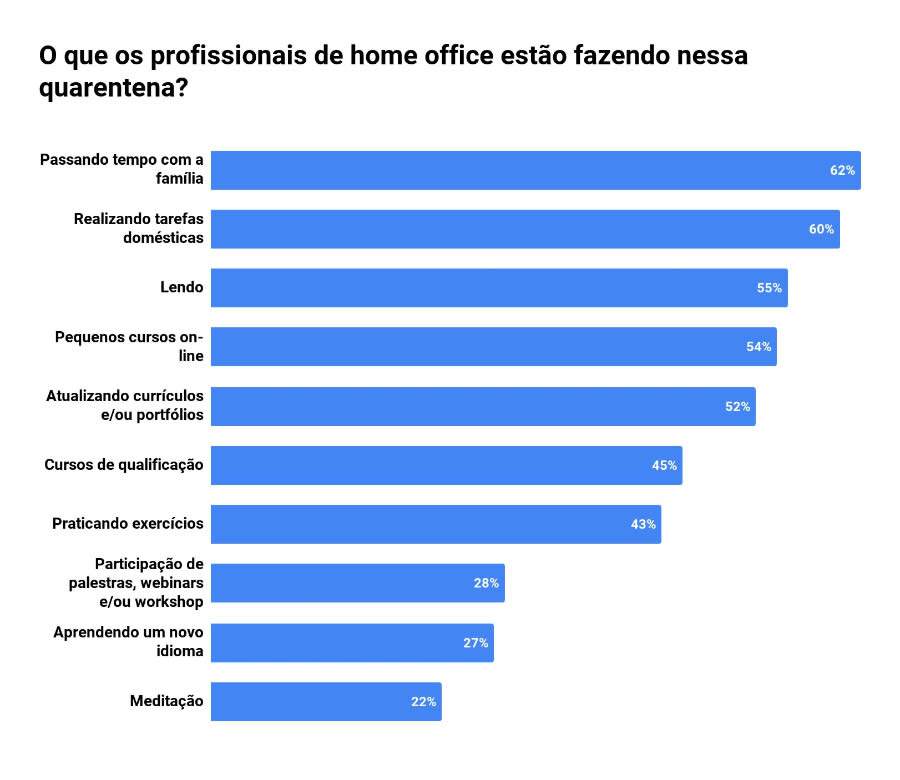 65% dos profissionais em home office estão aproveitando a quarentena para realizar outras atividades além do trabalho
