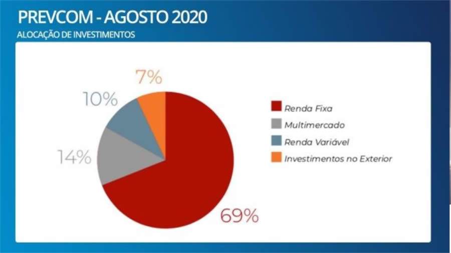 Diversifica&ccedil;&atilde;o garante rentabilidade dos planos de previd&ecirc;ncia complementar da Prevcom
