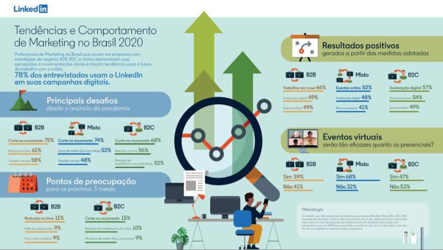 Pesquisa do LinkedIn mostra que pandemia est&aacute; reescrevendo os caminhos do marketing brasileiro