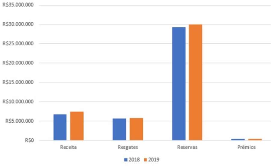 Em quatro meses, t&iacute;tulos de capitaliza&ccedil;&atilde;o arrecadam R$ 7,4 bilh&otilde;es