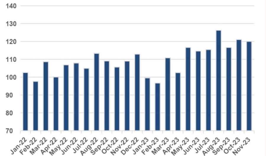 Figura 1: IODE-PMEs (N&uacute;mero &iacute;ndice &ndash; base: m&eacute;dia 2021=100) - onte: IODE-PMEs (Omie)