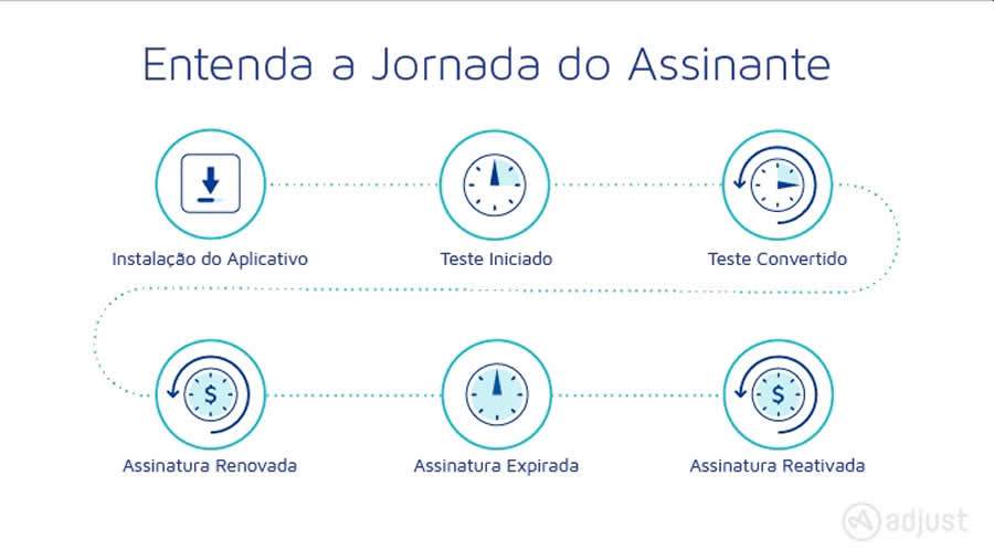 Adjust lan&ccedil;a o produto Subscription Tracking, de olho no crescimento em assinaturas de servi&ccedil;os de mobile streaming e de aplicativos mobile