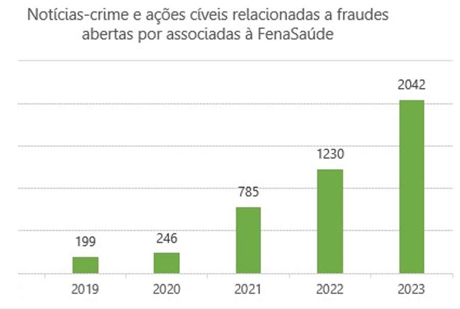 Planos de sa&uacute;de registram mais de 2 mil not&iacute;cias-crime e a&ccedil;&otilde;es c&iacute;veis em 2023