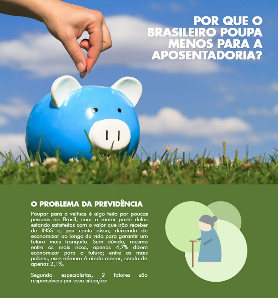 Porque o brasileiro poupa menos para a aposentadoria