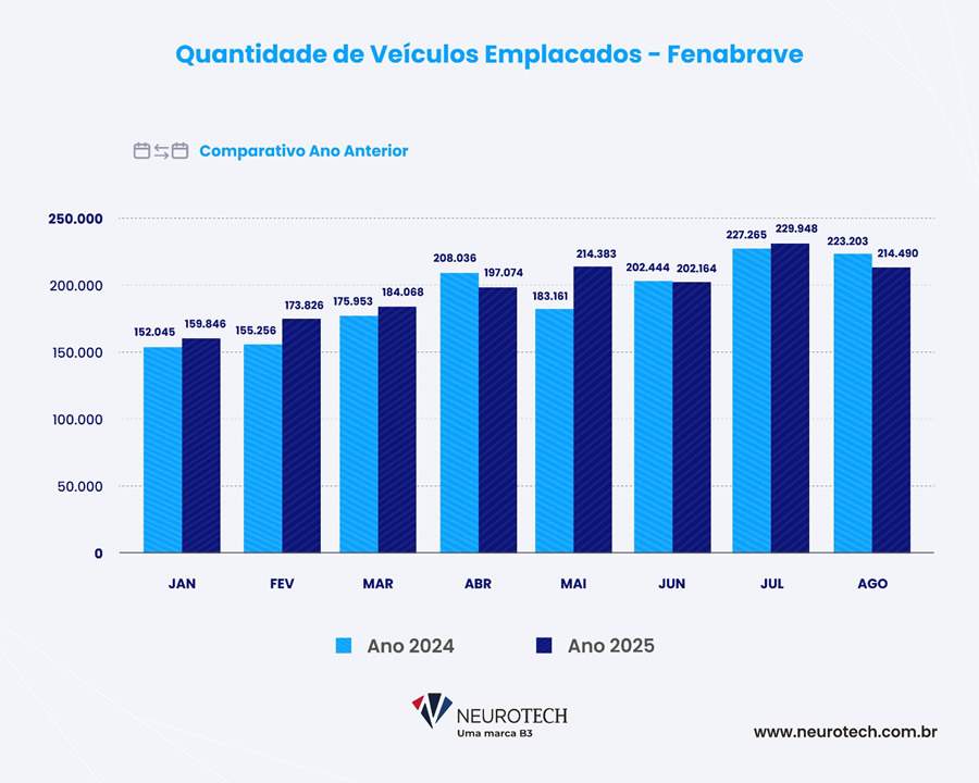 Busca por seguros de automóveis registra queda de 4% em agosto