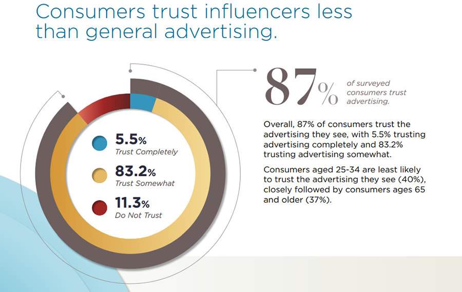 The 2025 Influencer Trust Index - BBB Nation Programs -87% dos consumidores expressam confiança em anúncios veiculados em canais tradicionais de mídia
