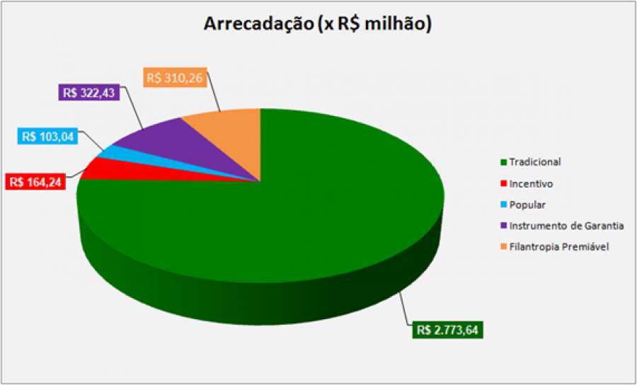 At&eacute; fevereiro, pr&eacute;-pandemia, Capitaliza&ccedil;&atilde;o cresceu 3,5%