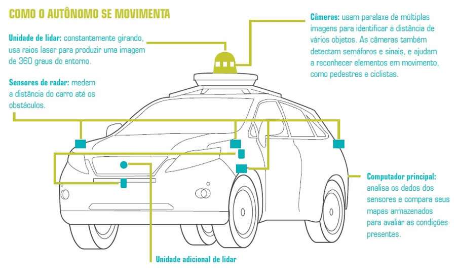 CESVI explica como funciona o veículo autônomo