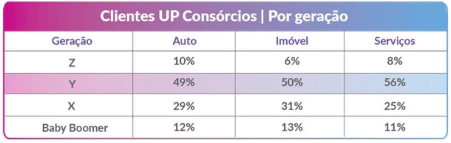 Estudo mostra que os Millennials consomem mais cons&oacute;rcios e destaca o crescimento dos Baby Boomers na ades&atilde;o digital