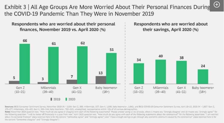 Com coronav&iacute;rus, Gera&ccedil;&atilde;o Z &eacute; a mais preocupada com finan&ccedil;as pessoais nos Estados Unidos
