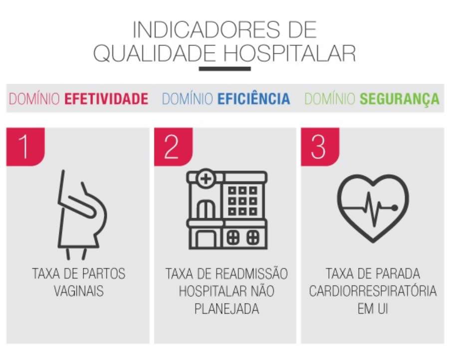 ANS seleciona hospitais para projeto que ir&aacute; avaliar resultados em sa&uacute;de
