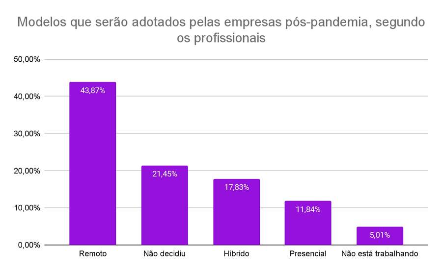 Mais de 78% dos profissionais de tecnologia preferem manter o trabalho remoto no p&oacute;s-pandemia