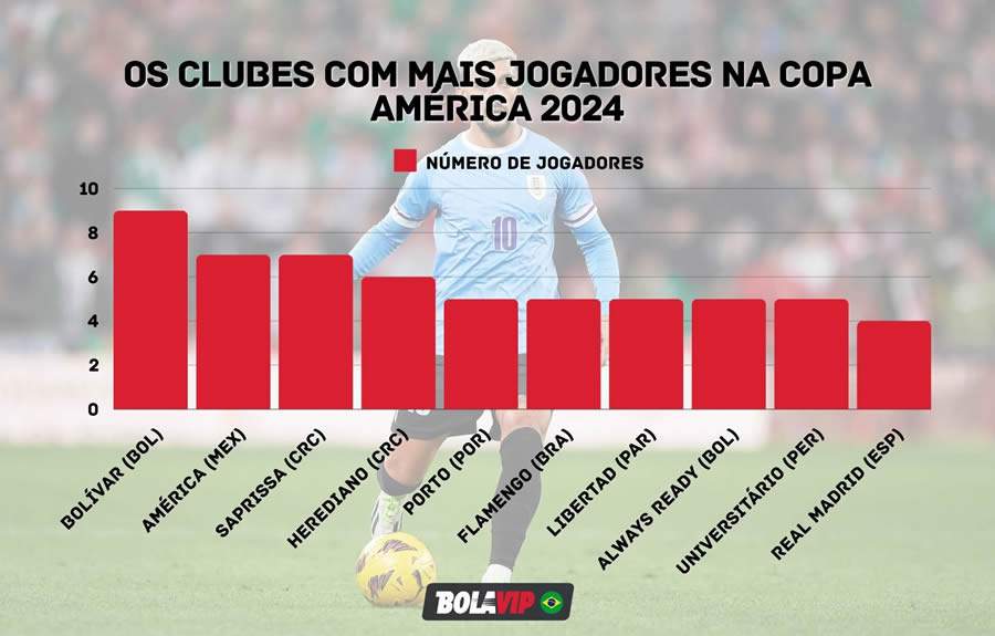 Copa Am&eacute;rica: Flamengo &eacute; o &uacute;nico brasileiro entre times que mais fornecem jogadores &agrave; competi&ccedil;&atilde;o