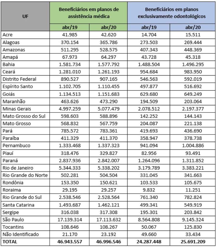 Planos de sa&uacute;de: ANS divulga n&uacute;meros de abril