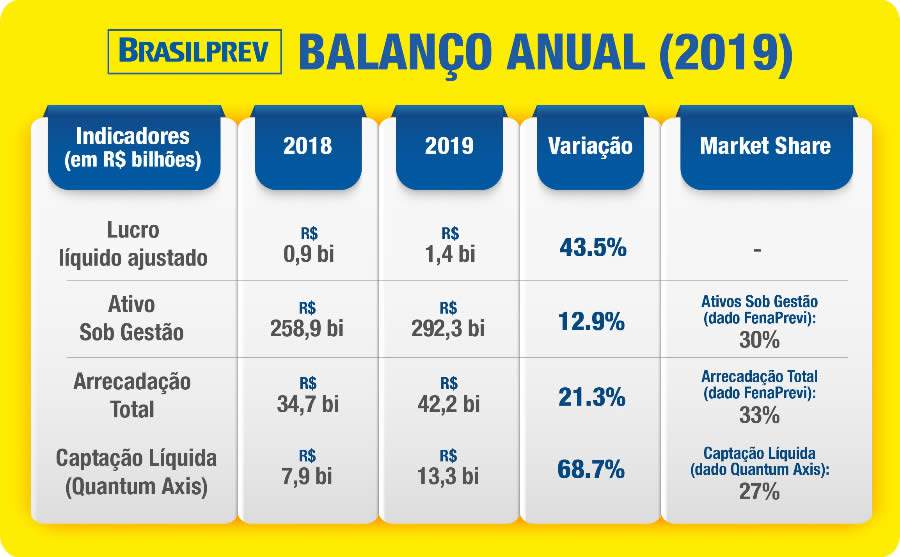 Brasilprev tem lucro líquido de R$ 1,4 bilhão no ano de 2019