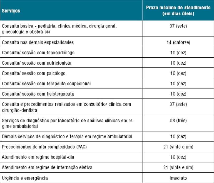 Confira abaixo os prazos máximos de atendimento: