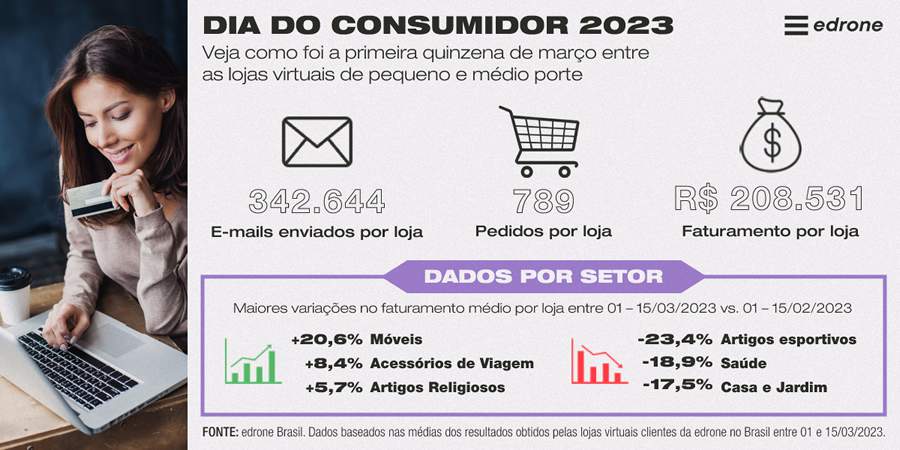 Dados Dia do Consumidor dos clientes edrone no Brasil - Divulga&ccedil;&atilde;o