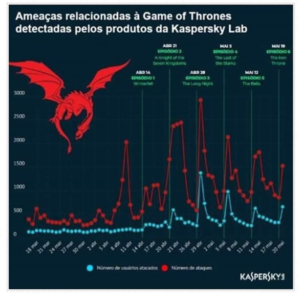The Long Night foi o episódio da última temporada de Game of Thrones mais usado em golpes