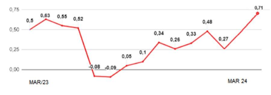 CUSTO DE VIDA POR CLASSE SOCIAL (CVCS) - 2 MESES - onte: FecomercioSP