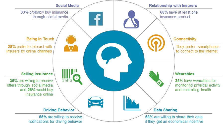 Consumidor online: Leitura da mente do comprador de seguros.