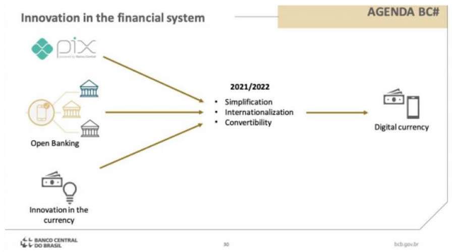 Próximos desafios das CBDCs