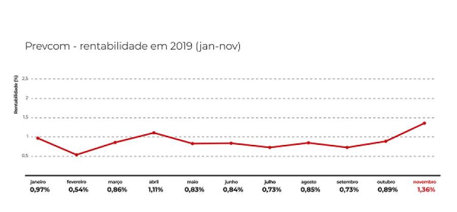 Rentabilidade da Prevcom atinge 10,15% no período de janeiro a novembro