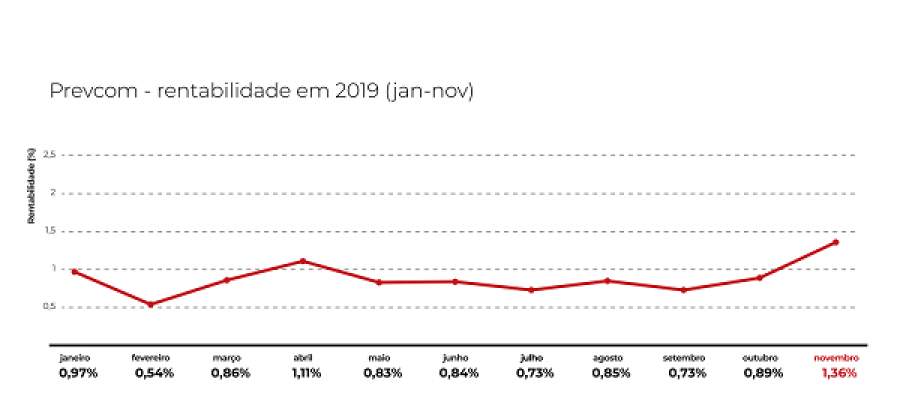 Rentabilidade da Prevcom atinge 10,15% no per&iacute;odo de janeiro a novembro
