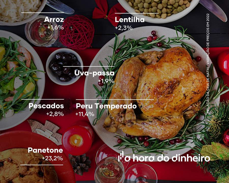 Qual foi a inflação da ceia de Natal em 2022?