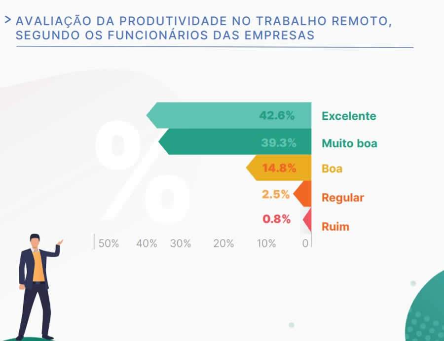 Pesquisa destaca 5 principais vantagens do trabalho remoto